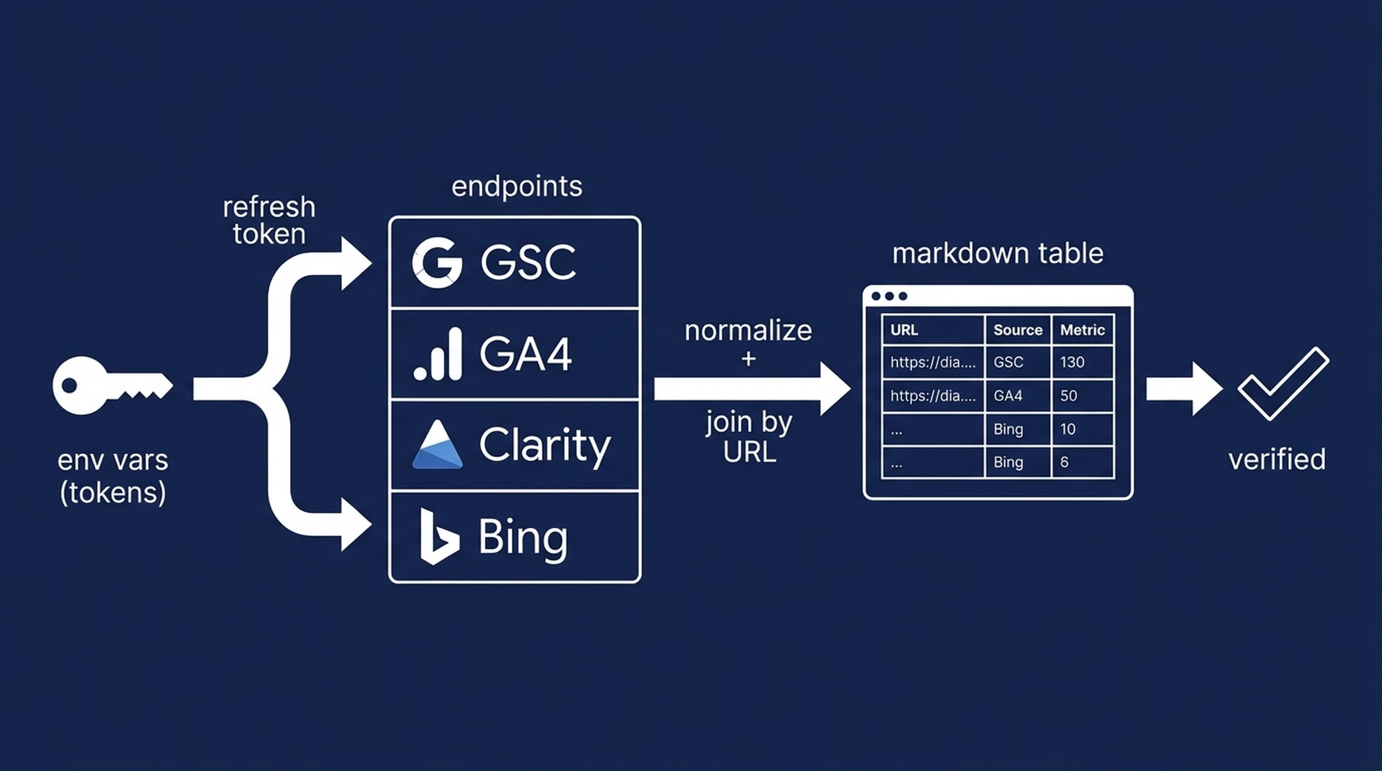 How the skill runs: it reads tokens from environment variables, refreshes the Google access token, calls the four API endpoints, normalizes and joins by URL, and writes the report