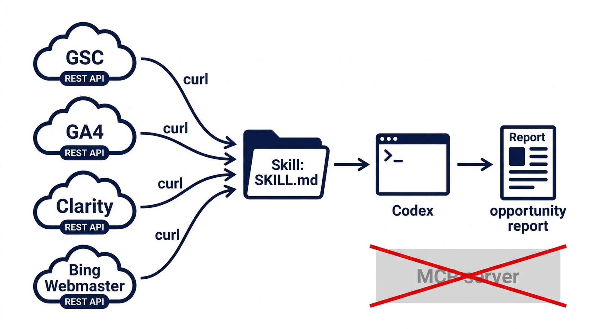 Four SEO APIs connect directly into a Codex skill via curl, with no MCP server involved, producing an opportunity report
