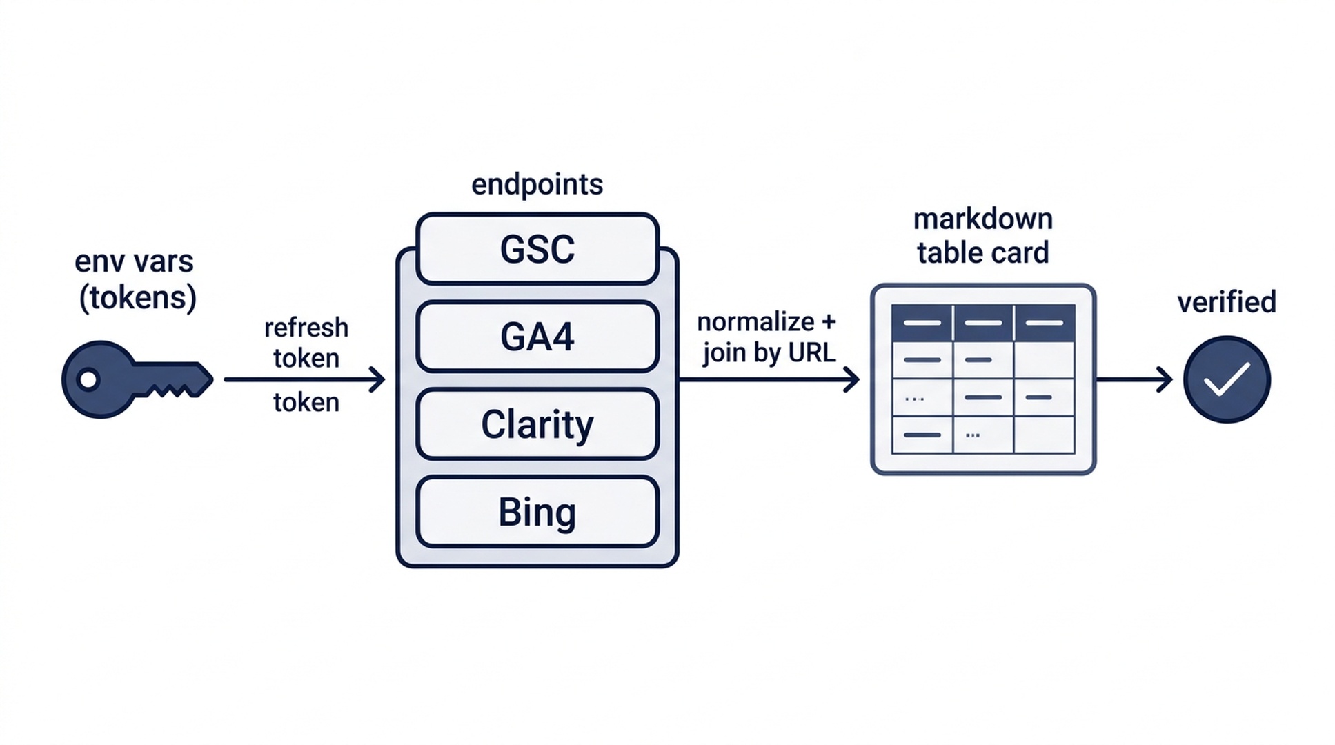 How the skill runs: it reads tokens from environment variables, refreshes the Google access token, calls the four API endpoints, normalizes and joins by URL, and writes the report