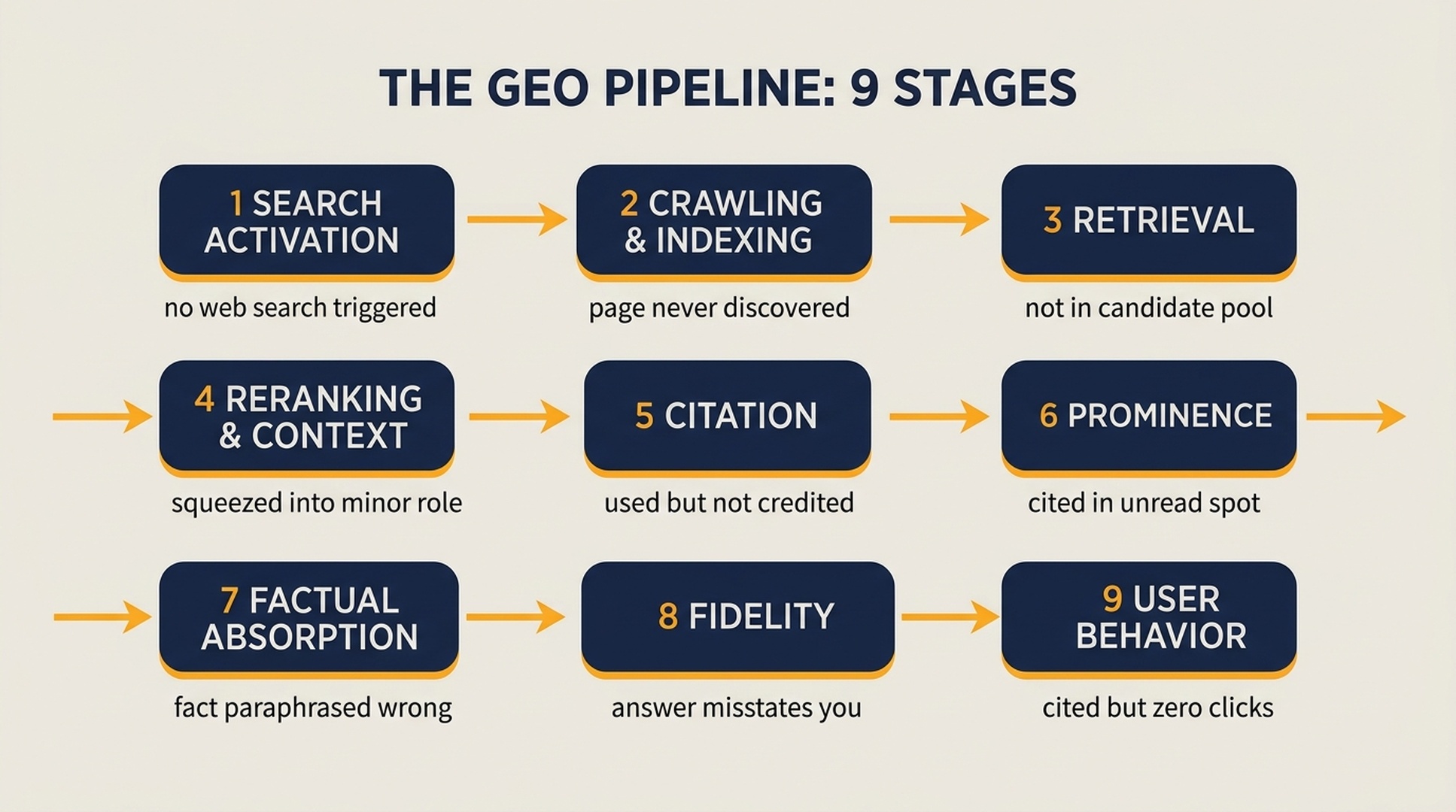 Diagram of the nine-stage GEO pipeline from search activation to user behavior, with the typical failure point under each stage.