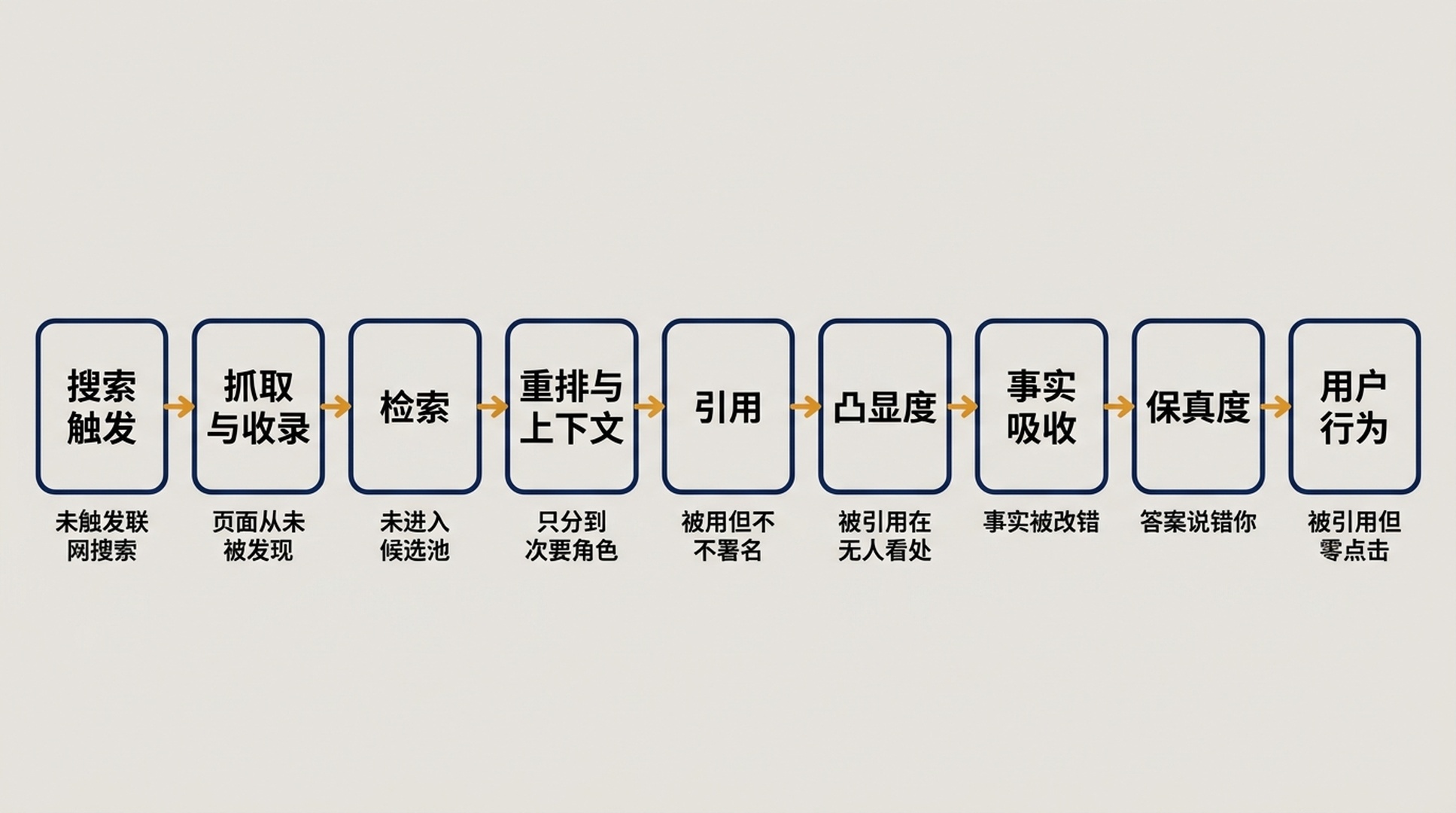 GEO 九阶段管道示意图：从搜索触发到用户行为，每个阶段下方标注了普通网站最常见的失败点。