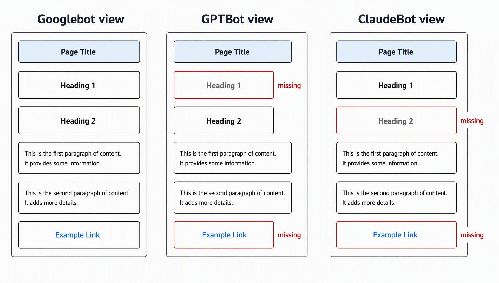 Diagram comparing how Googlebot, GPTBot, and ClaudeBot render the same page, with a heading and link missing from the AI crawler views.