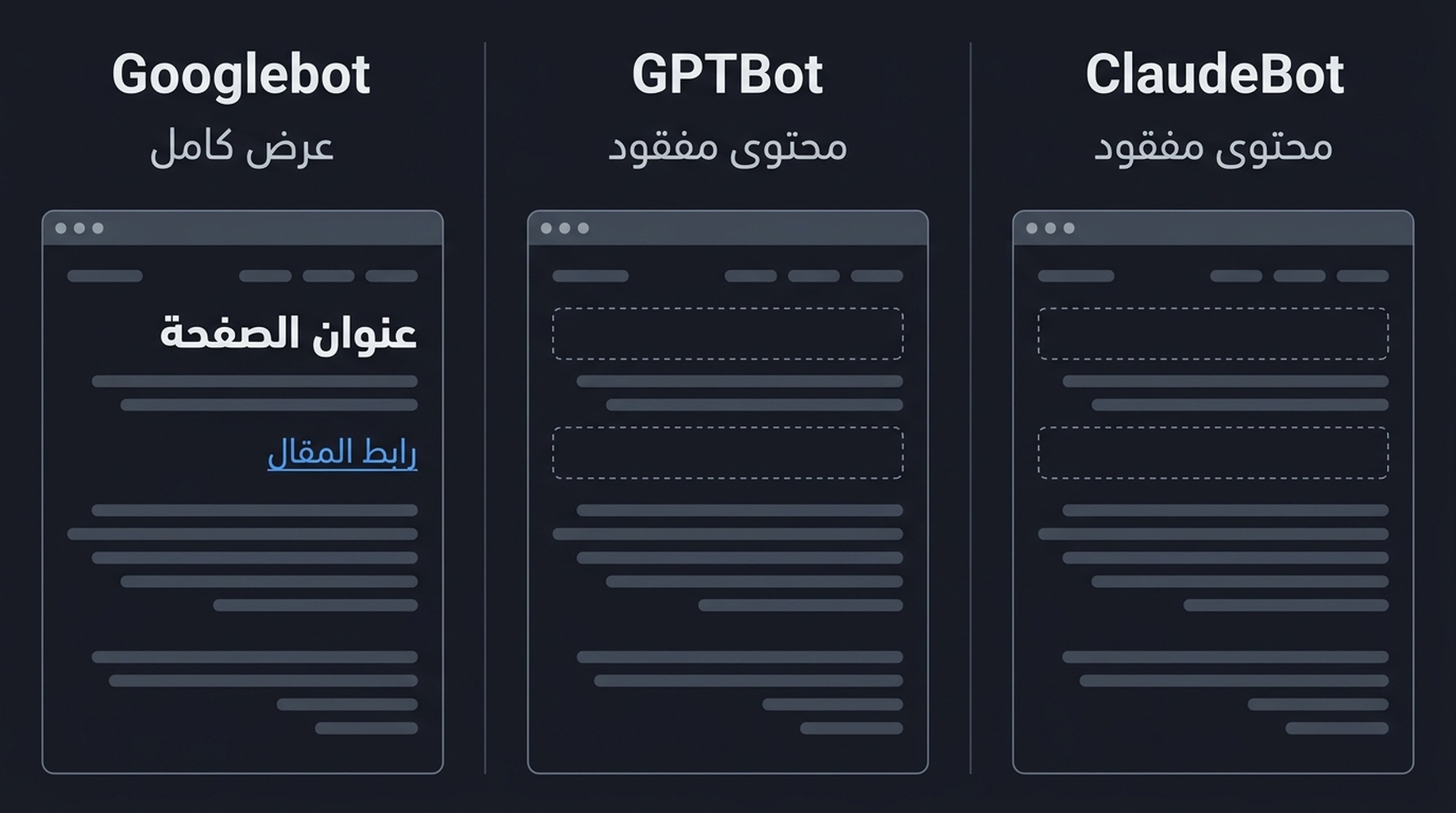 رسم بياني يقارن كيفية عرض Googlebot وGPTBot وClaudeBot لنفس الصفحة، مع عنوان ورابط مفقودين من عرضي برنامجي زحف الذكاء الاصطناعي.