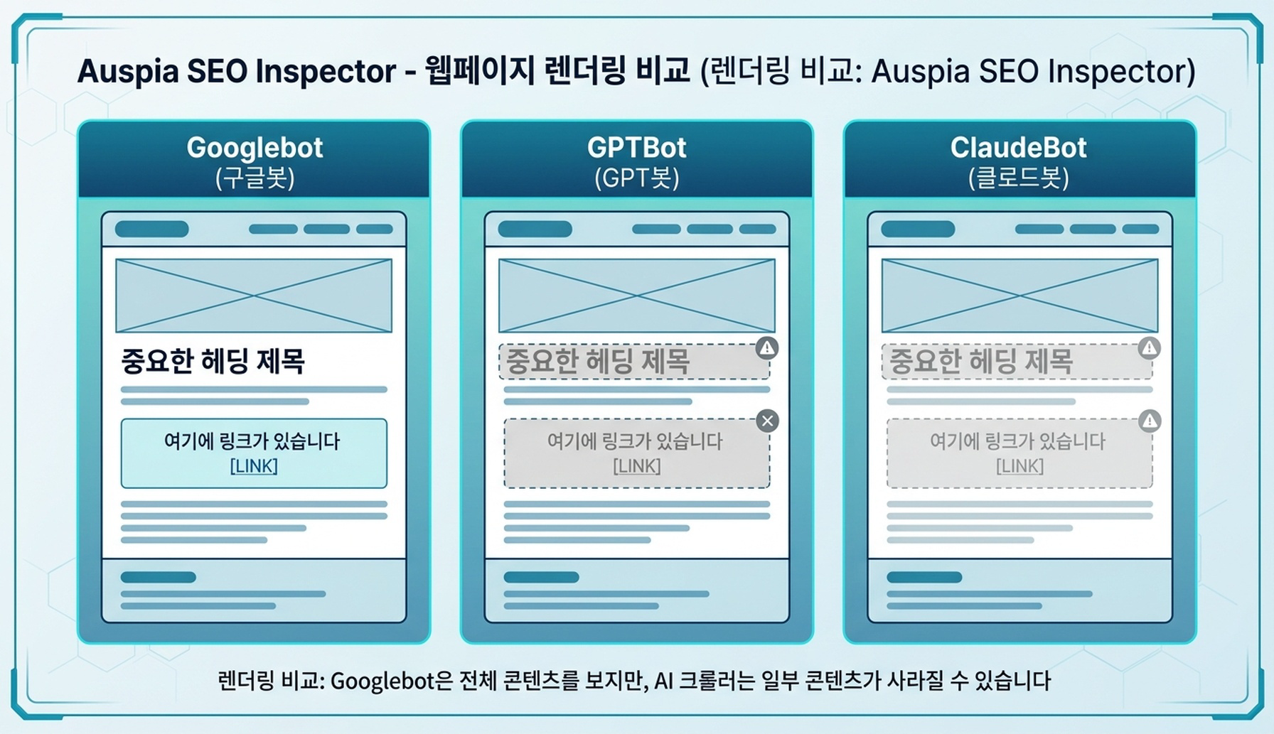 Googlebot, GPTBot, ClaudeBot이 동일한 페이지를 렌더링한 결과를 비교한 도표. AI 크롤러 뷰에서는 제목과 링크가 누락되어 있습니다.