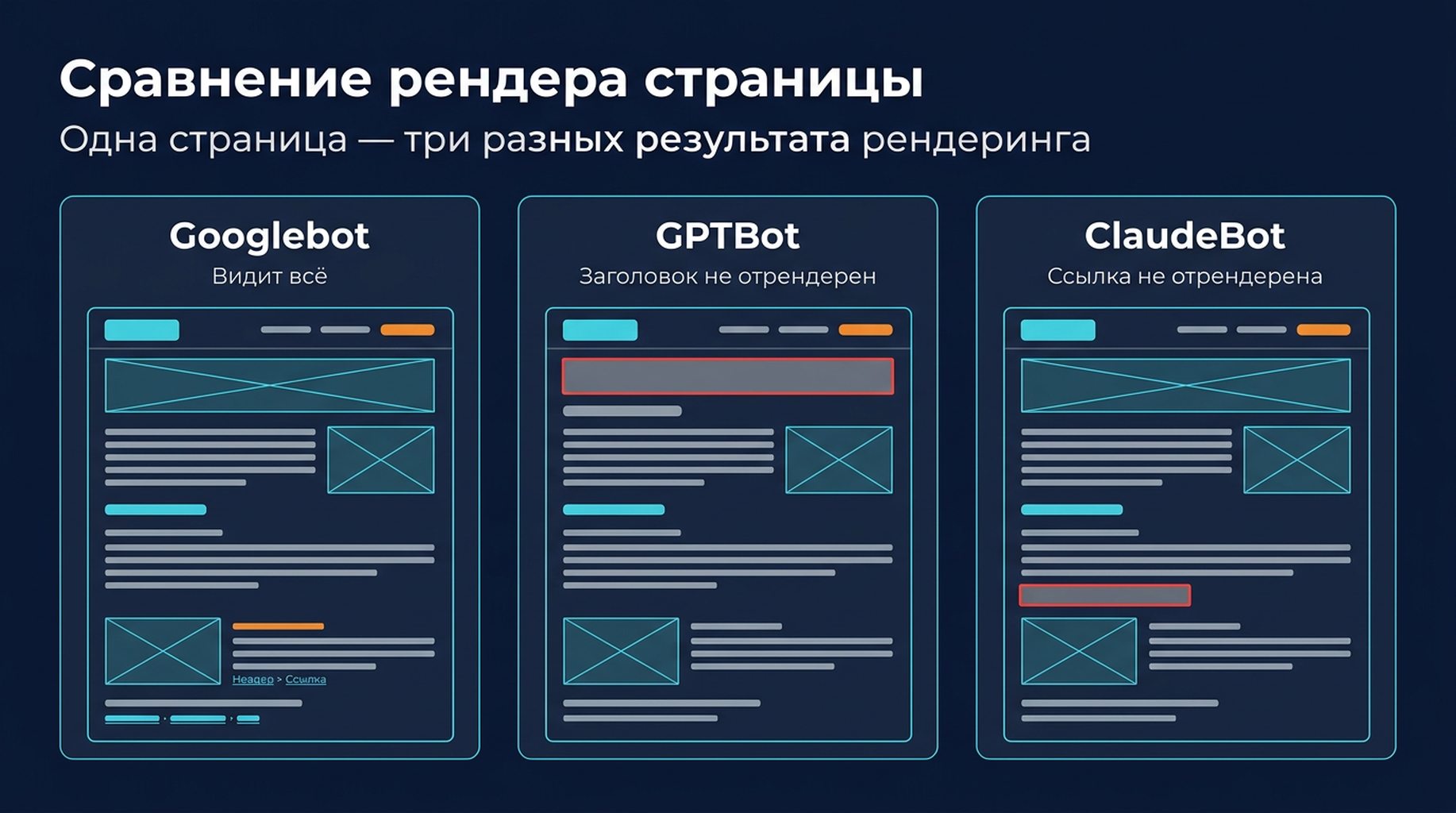 Диаграмма, сравнивающая, как Googlebot, GPTBot и ClaudeBot рендерят одну и ту же страницу, при этом в представлениях AI-краулеров отсутствуют заголовок и ссылка.