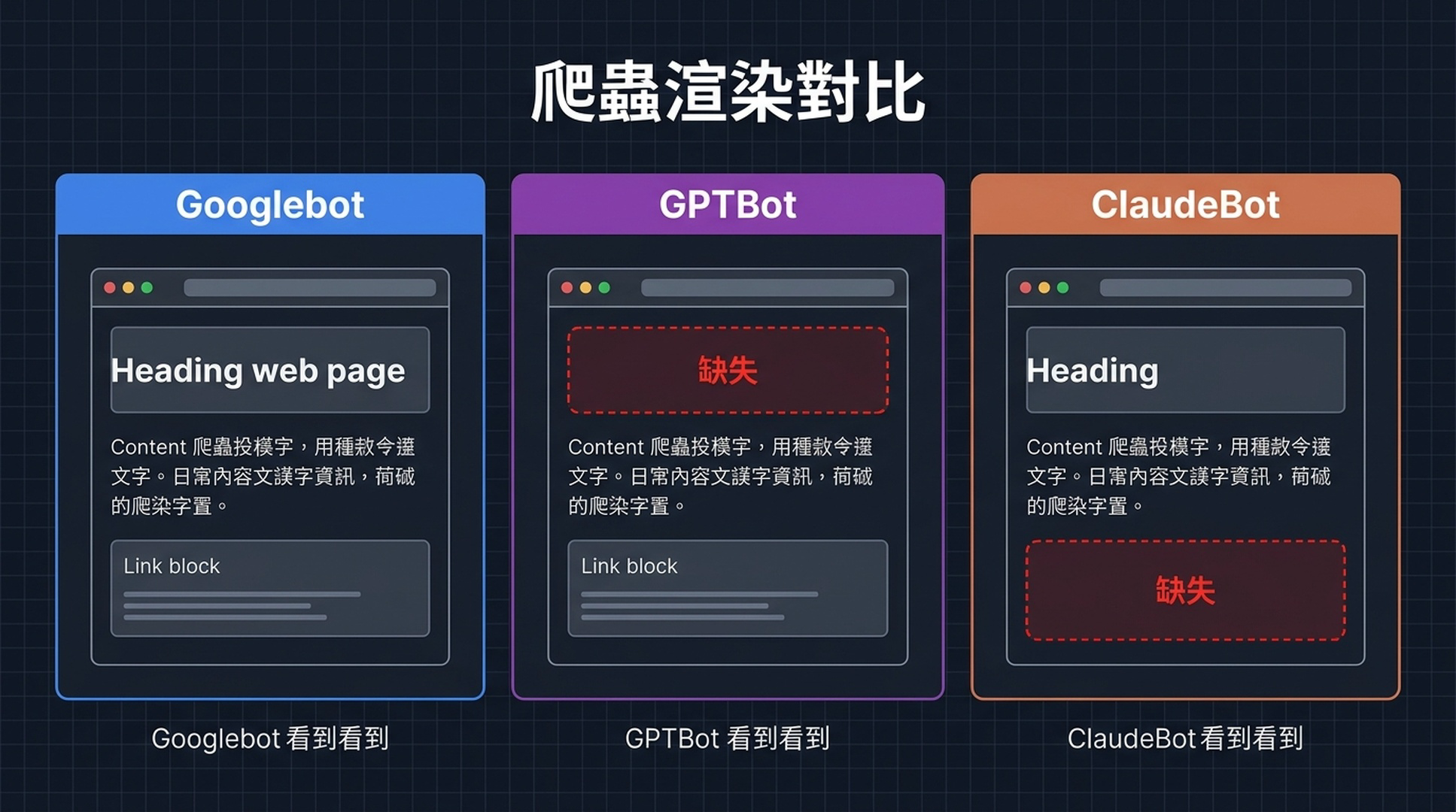 比較 Googlebot、GPTBot 和 ClaudeBot 渲染同一頁面的對照圖，其中一個標題和連結在 AI 爬蟲視圖中缺失。