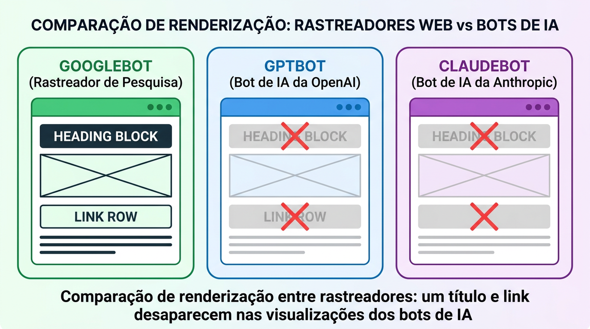 Diagrama comparando como Googlebot, GPTBot e ClaudeBot renderizam a mesma página, com um título e um link ausentes nas visualizações dos rastreadores de IA.