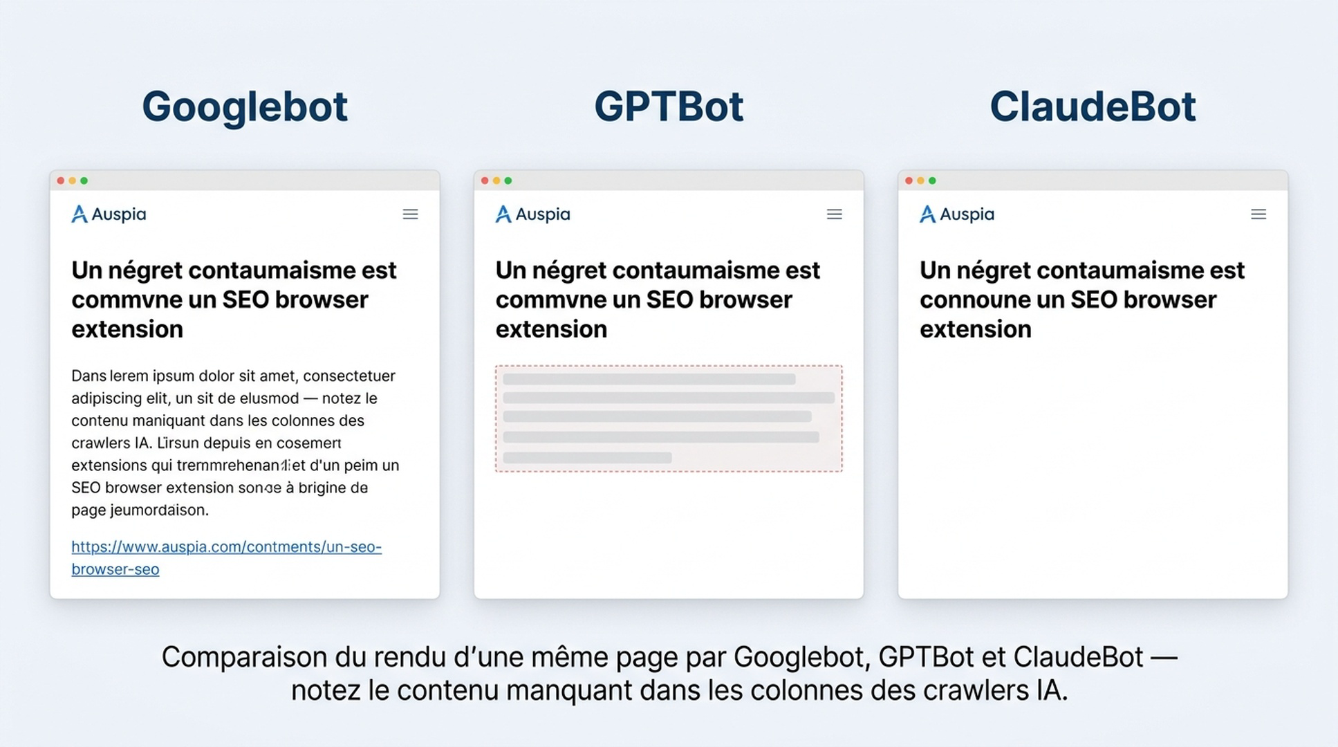 Diagramme comparant le rendu d'une même page par Googlebot, GPTBot et ClaudeBot, avec un titre et un lien absents des vues des crawlers IA.
