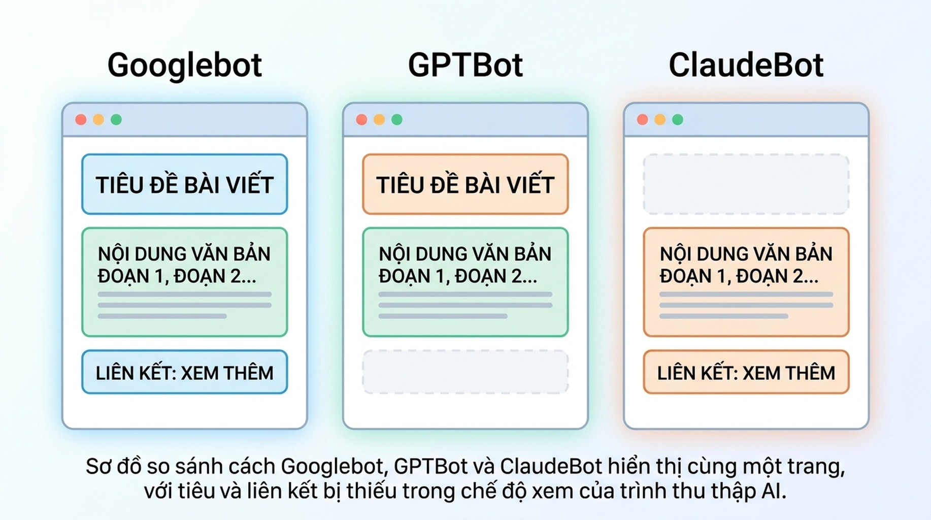 Sơ đồ so sánh cách Googlebot, GPTBot và ClaudeBot hiển thị cùng một trang, với một tiêu đề và liên kết bị thiếu trong chế độ xem của trình thu thập AI.