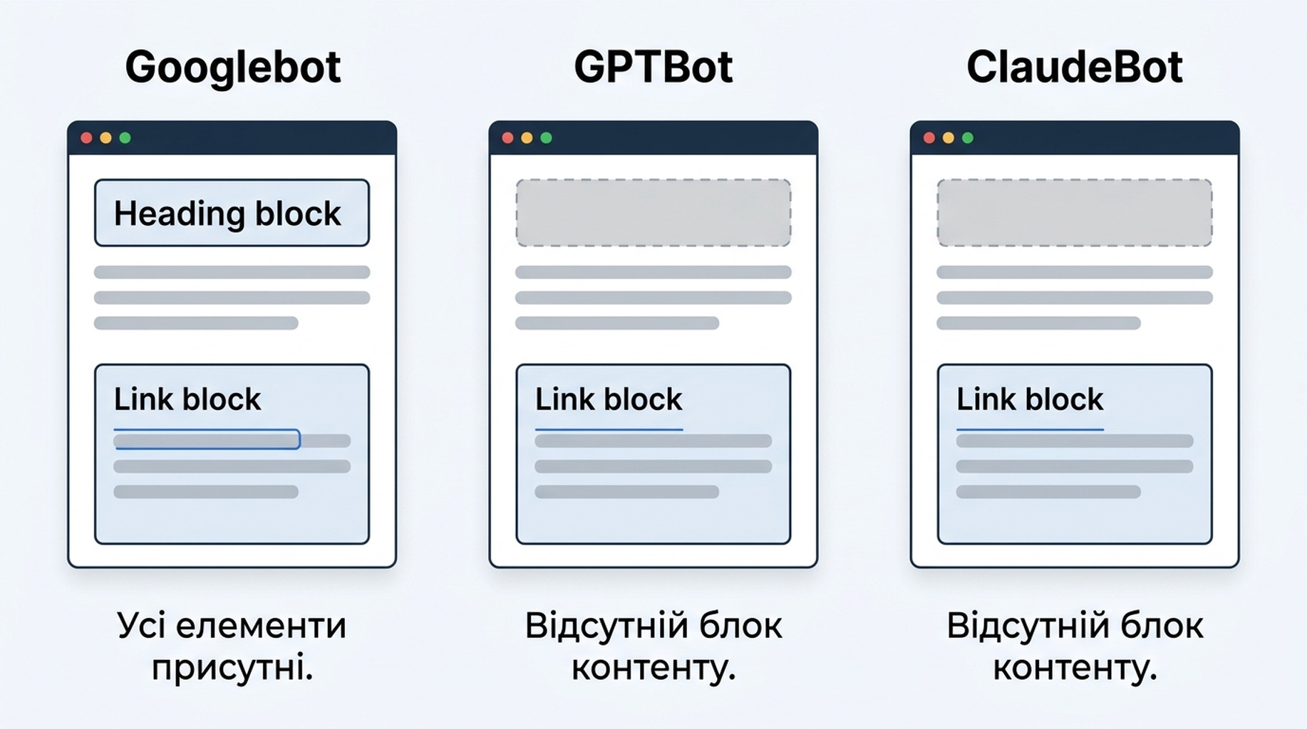 Діаграма порівняння того, як Googlebot, GPTBot і ClaudeBot відображають одну й ту саму сторінку: заголовок і посилання відсутні у поданні AI-сканерів.
