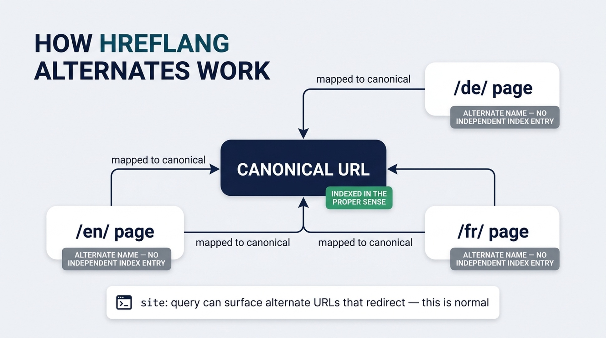 Diagram showing hreflang variants mapped as alternate names of an indexed canonical URL, with a note that site: queries can surface alternate URLs that redirect