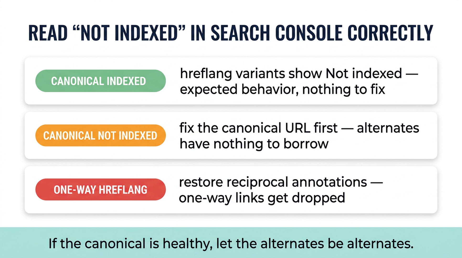 Decision visual for interpreting Not indexed status in Search Console: canonical indexed means expected behavior, canonical not indexed means fix the canonical first, one-way hreflang means restore reciprocal annotations