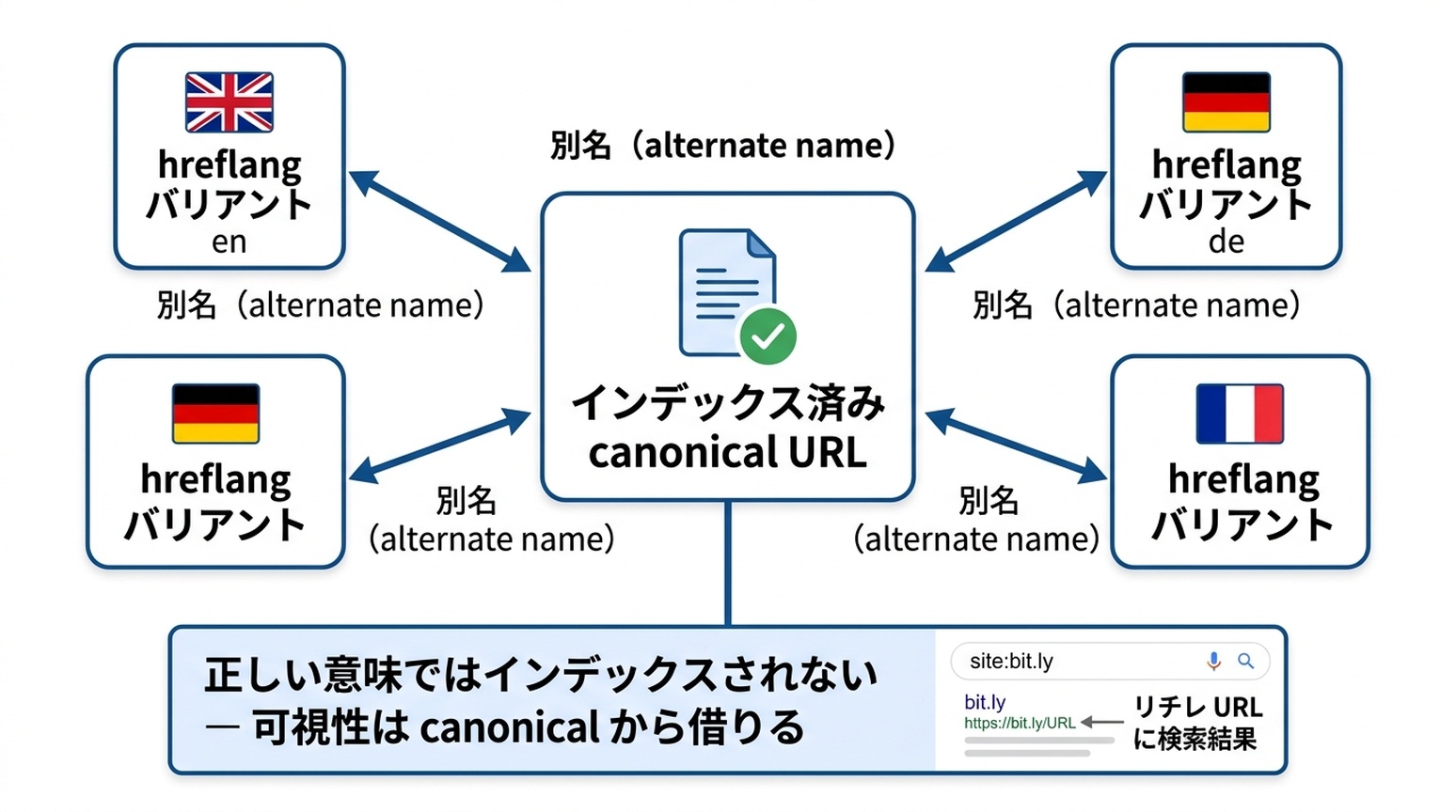 hreflang バリアントがインデックス済み canonical URL の別名としてマッピングされる様子を示す図。site: クエリではリダイレクト先の URL が表示され得るという注記つき