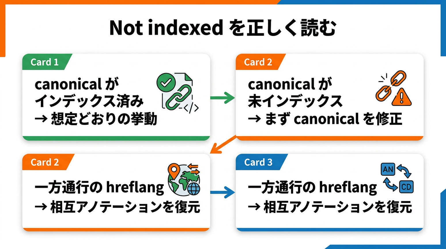Search Console の「インデックスされない」表示を解釈するための判断図。canonical がインデックス済みなら想定どおりの挙動、canonical が未インデックスならまず canonical を修正、一方通行の hreflang なら相互アノテーションを復元