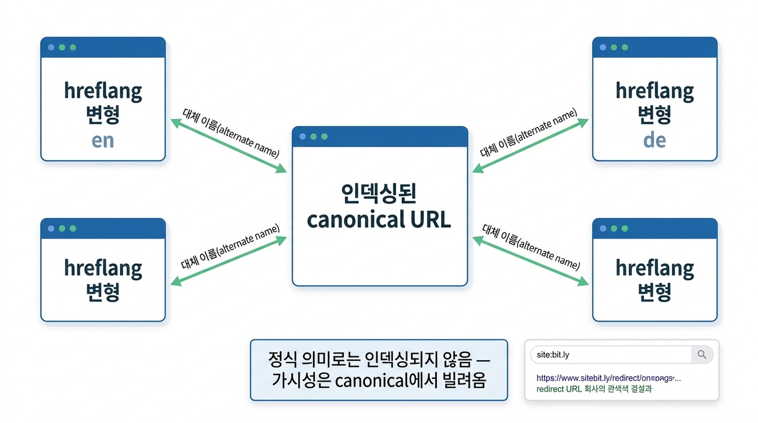 hreflang 변형이 인덱싱된 canonical URL의 대체 이름으로 매핑되는 모습을 보여주는 다이어그램. site: 쿼리에서 리다이렉트 URL이 표시될 수 있다는 메모 포함