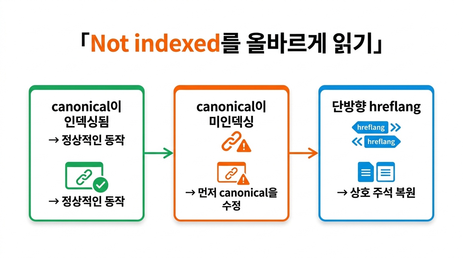 Search Console의 '인덱싱되지 않음' 표시를 해석하는 판단 차트. canonical이 인덱싱됨 = 정상 동작, canonical이 미인덱싱 = 먼저 canonical 수정, 단방향 hreflang = 상호 주석 복원
