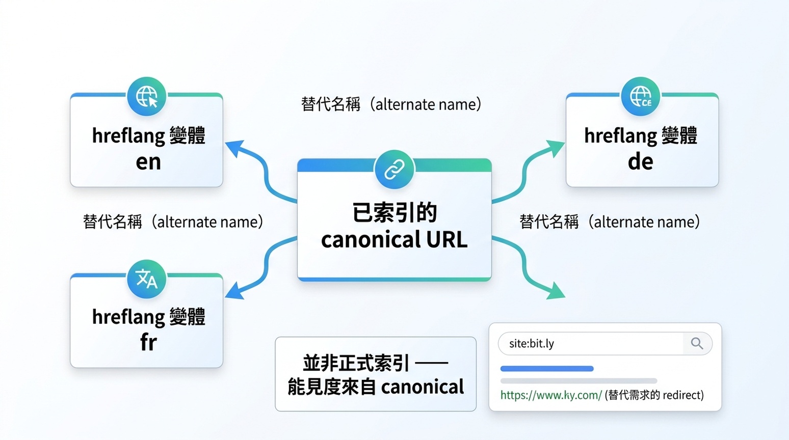 hreflang 變體被對應為已索引 canonical URL 之替代名稱的示意圖，附註說明 site: 查詢可能浮現會重新導向的替代 URL