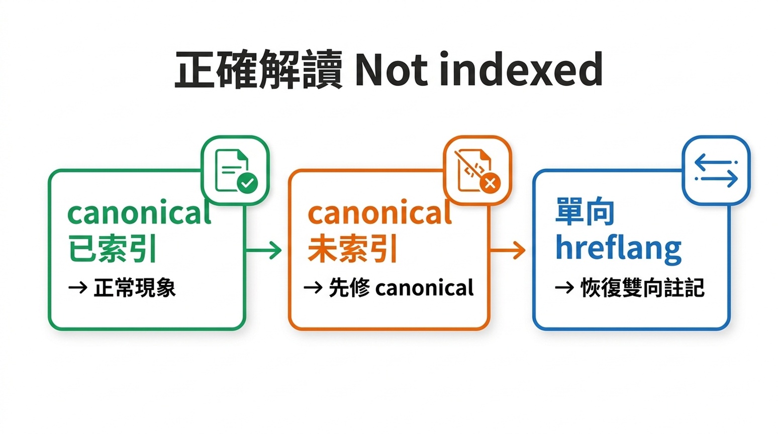 解讀 Search Console 中 Not indexed 狀態的判斷圖：canonical 已索引代表正常行為，canonical 未索引需先修 canonical，單向 hreflang 需恢復雙向註記