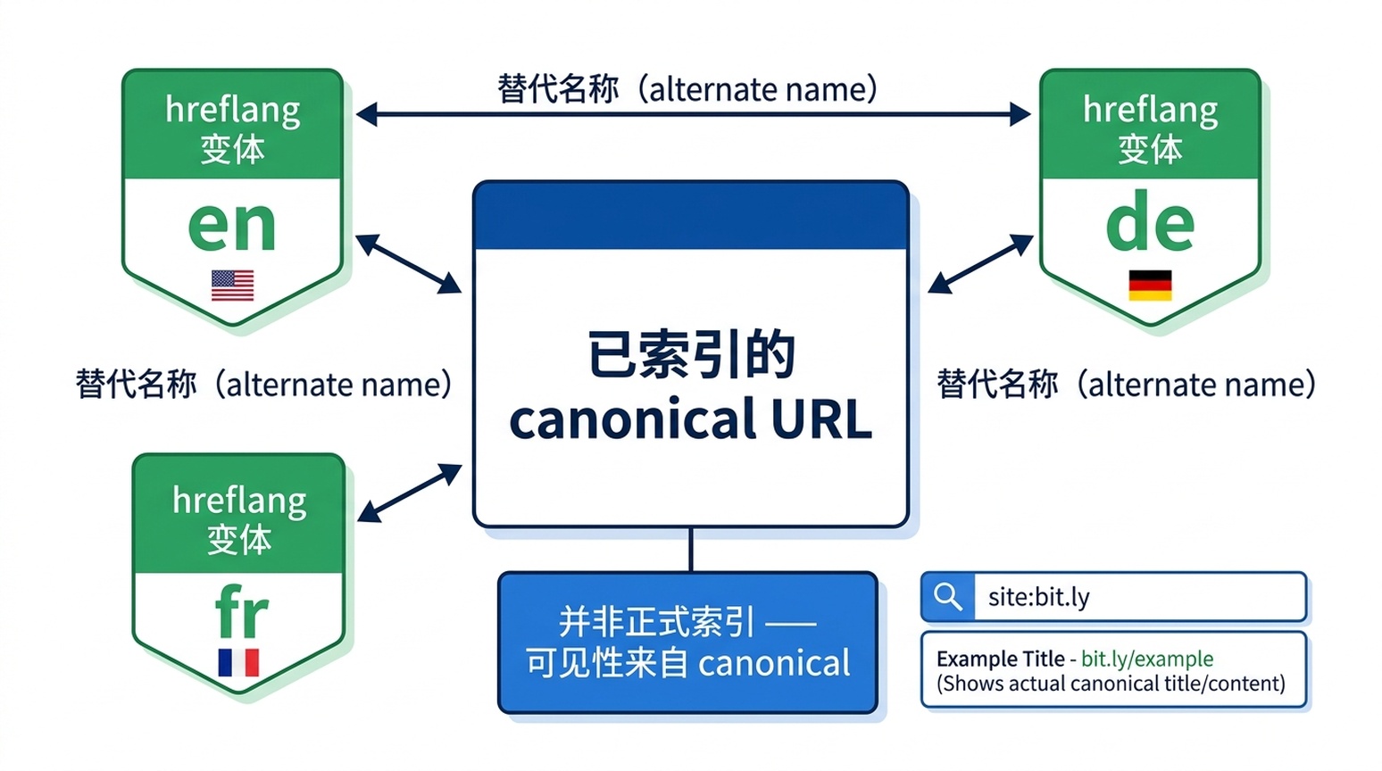 hreflang 变体被映射为已索引 canonical URL 之替代名称的示意图，附注说明 site: 查询可能浮现会重定向的替代 URL