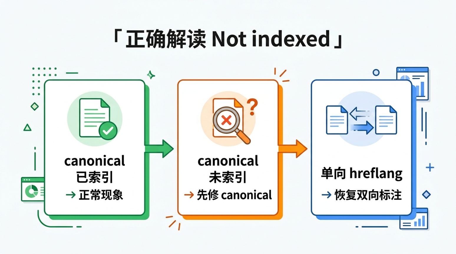解读 Search Console 中 Not indexed 状态的判断图：canonical 已索引代表正常行为，canonical 未索引需先修 canonical，单向 hreflang 需恢复双向标注
