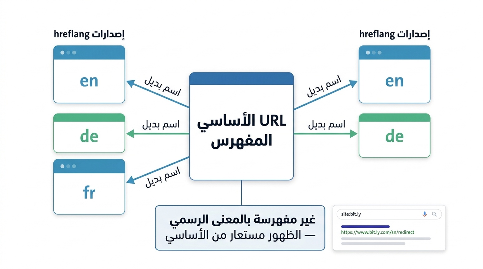 رسم يوضح إصدارات hreflang المعيّنة كأسماء بديلة لعنوان canonical مفهرس، مع ملاحظة أن استعلامات site: يمكن أن تُظهر عناوين بديلة توجّه إلى مكان آخر