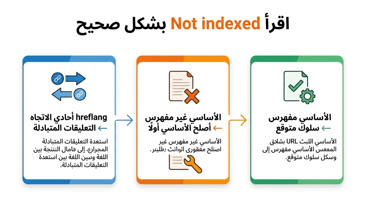 رسم قرار لتفسير حالة Not indexed في Search Console: canonical مفهرس يعني سلوكًا متوقعًا، canonical غير مفهرس يعني إصلاح canonical أولًا، hreflang أحادي الاتجاه يعني استعادة التعليقات المتبادلة