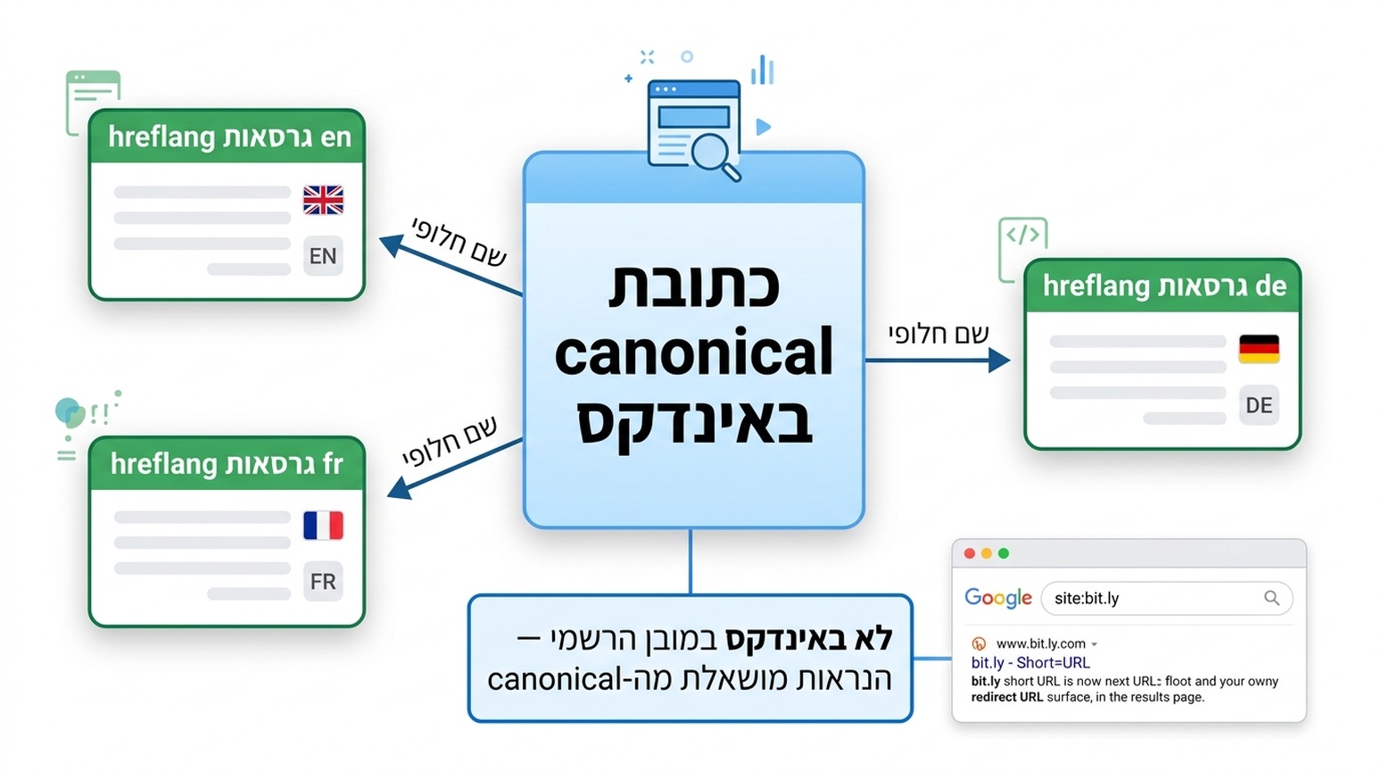 תרשים המראה גרסאות hreflang ממופות כשמות חלופיים של כתובת canonical באינדקס, עם הערה ששאילתות site: יכולות להעלות כתובות חלופיות שמפנות