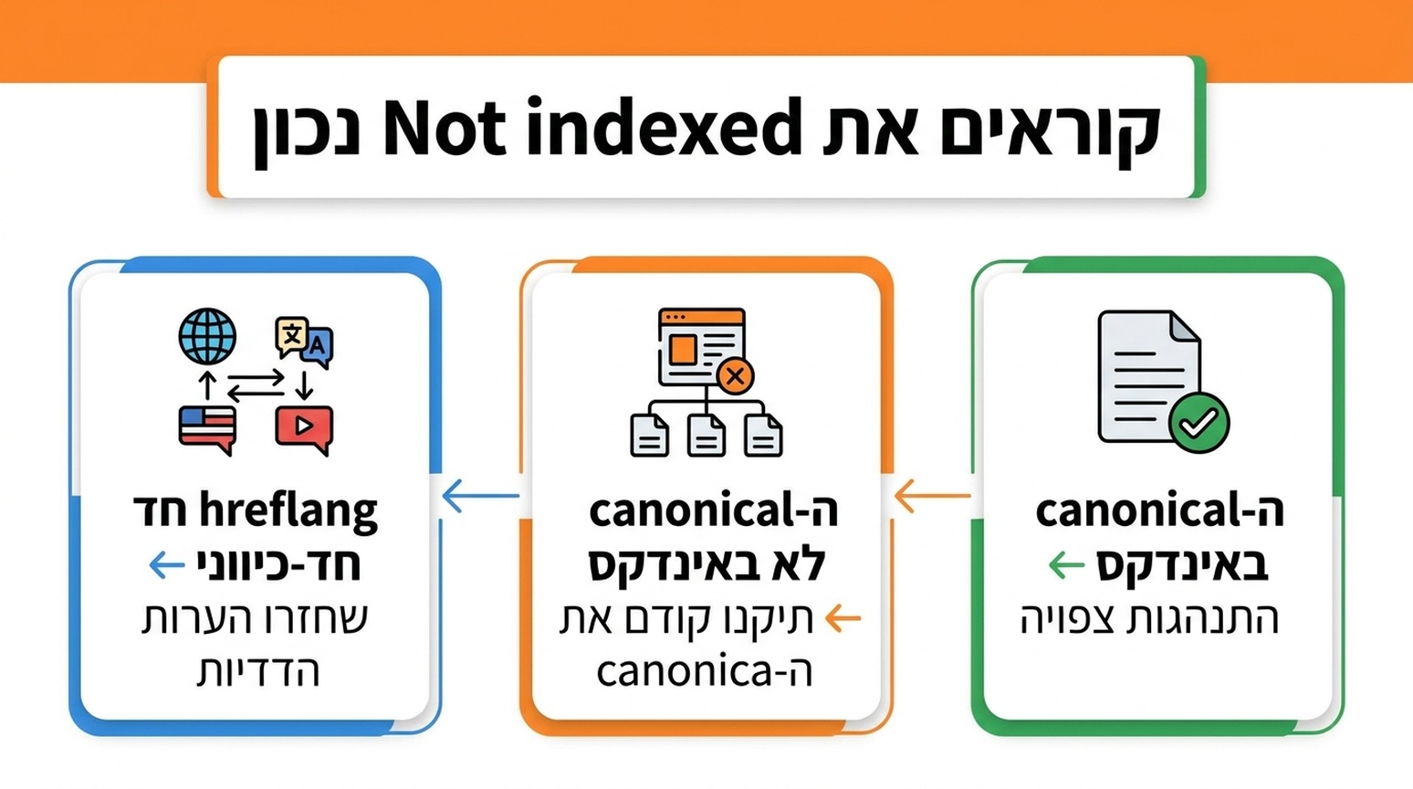 תרשים החלטה לפירוש סטטוס Not indexed ב-Search Console: canonical באינדקס פירושו התנהגות צפויה, canonical לא באינדקס פירושו לתקן קודם את ה-canonical, hreflang חד-כיווני פירושו לשחזר הערות הדדיות