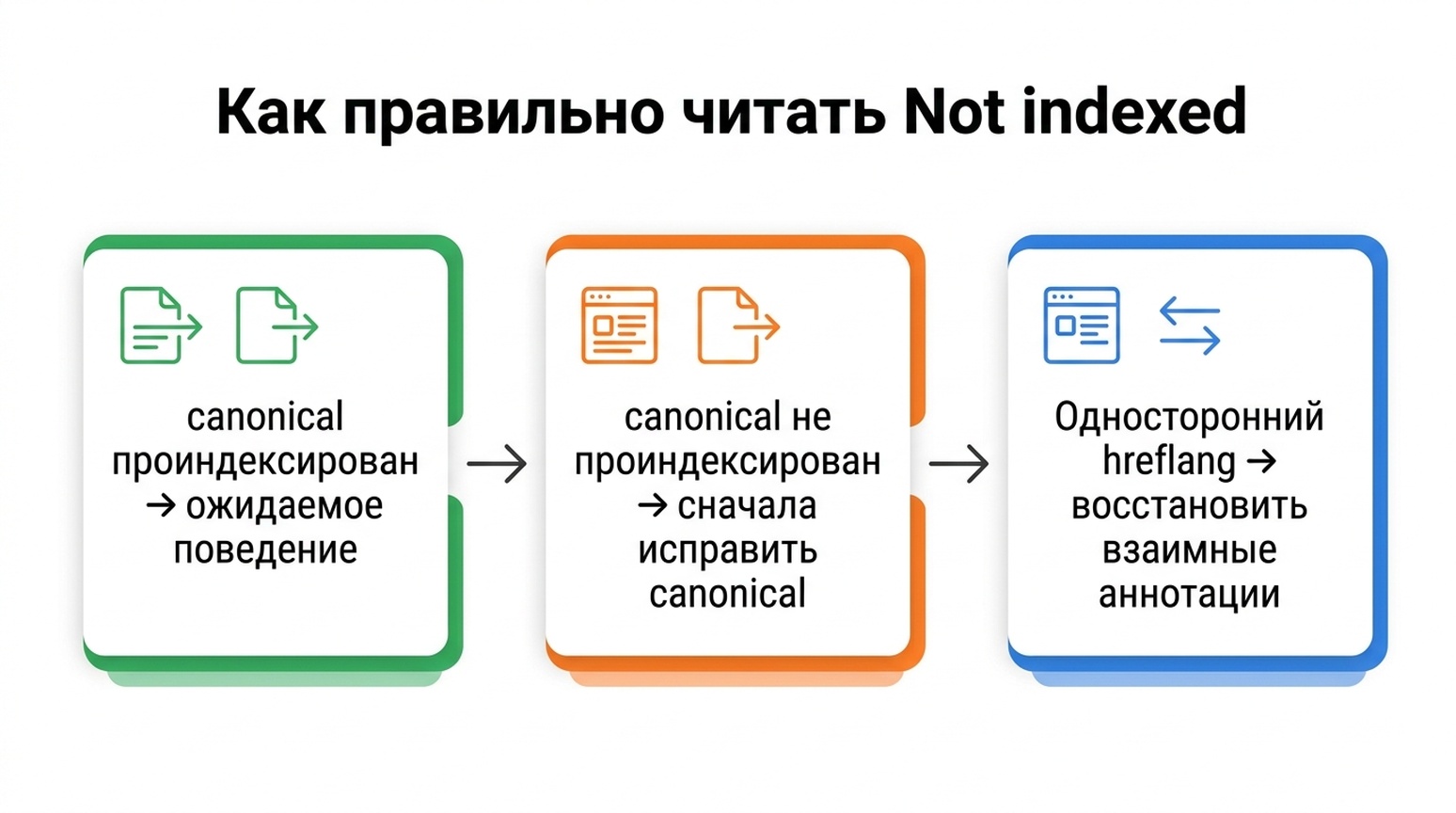 Схема принятия решения по статусу Not indexed в Search Console: canonical проиндексирован — ожидаемое поведение, canonical не проиндексирован — сначала исправить canonical, односторонний hreflang — восстановить взаимные аннотации