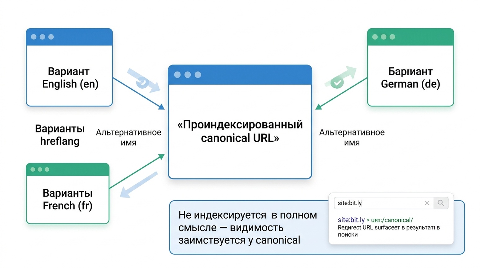 Схема, показывающая варианты hreflang как альтернативные имена проиндексированного canonical URL, с пометкой, что запросы site: могут показывать альтернативные URL с редиректом