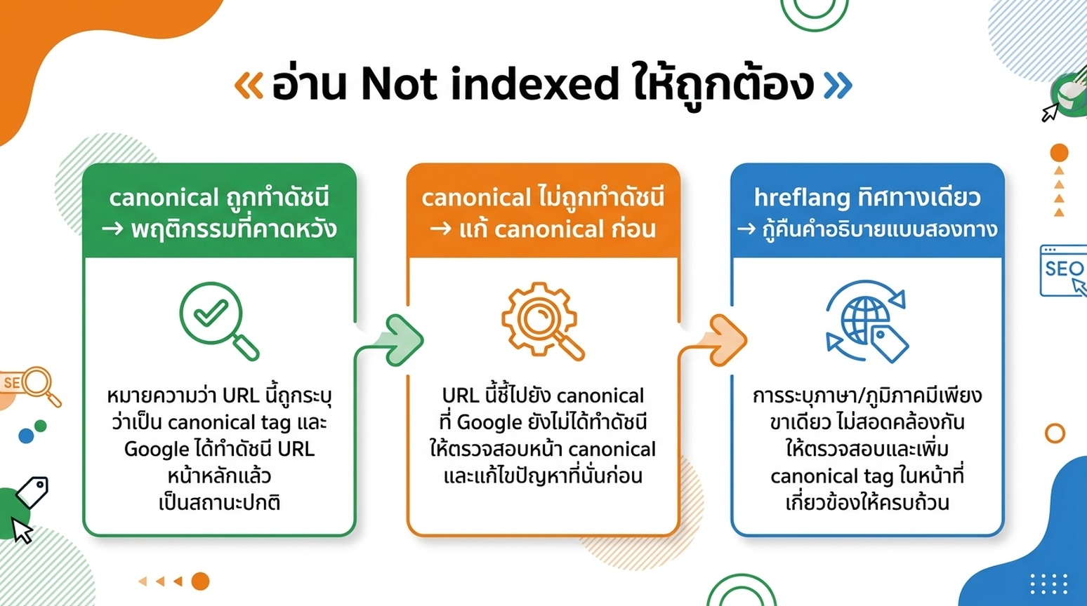 แผนภาพการตัดสินใจสำหรับตีความสถานะ Not indexed ใน Search Console: canonical ถูกทำดัชนี = พฤติกรรมปกติ, canonical ไม่ถูกทำดัชนี = แก้ canonical ก่อน, hreflang ทิศทางเดียว = กู้คืนคำอธิบายแบบสองทาง
