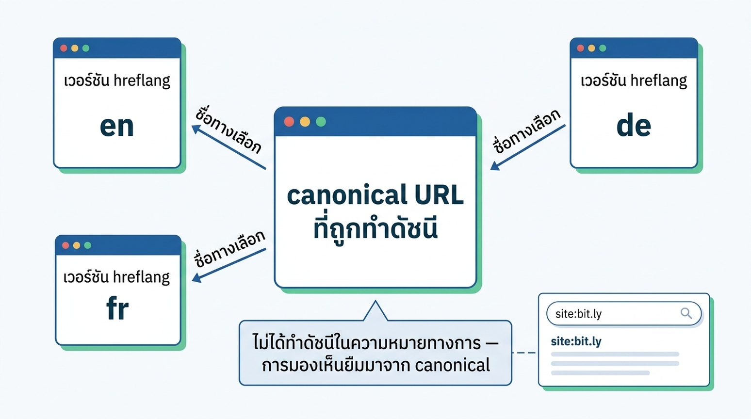 แผนภาพแสดงเวอร์ชัน hreflang ที่ถูกแมปเป็นชื่อทางเลือกของ canonical URL ที่ถูกทำดัชนี พร้อมโน้ตว่าคำค้น site: สามารถเผย URL ทางเลือกที่มีการ redirect