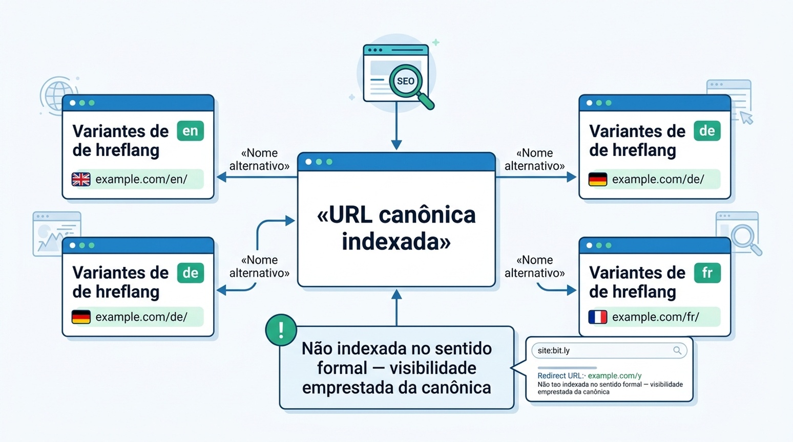 Diagrama mostrando variantes de hreflang mapeadas como nomes alternativos de uma URL canônica indexada, com nota de que consultas site: podem exibir URLs alternativas que redirecionam