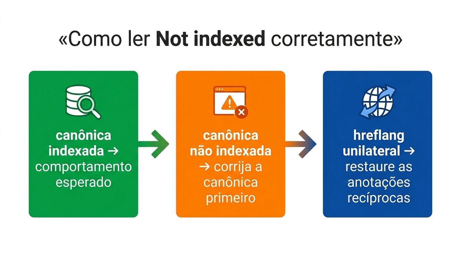 Visual de decisão para interpretar o status Não indexado no Search Console: canônica indexada significa comportamento esperado, canônica não indexada significa corrigir a canônica primeiro, hreflang unilateral significa restaurar as anotações recíprocas