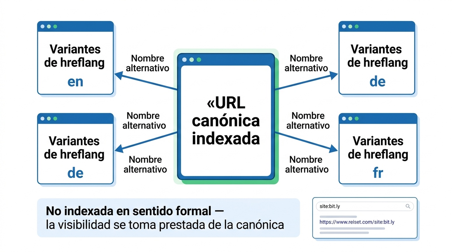 Diagrama que muestra las variantes de hreflang mapeadas como nombres alternativos de una URL canónica indexada, con nota de que las consultas site: pueden mostrar URL alternativas que redirigen