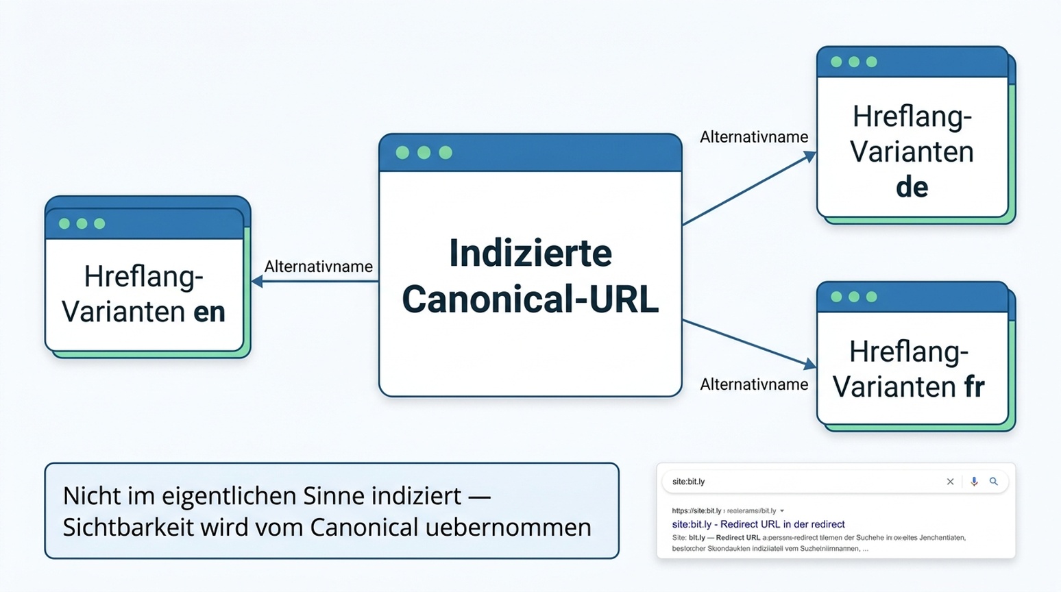 Diagramm, das Hreflang-Varianten als Alternativnamen einer indizierten Canonical-URL zeigt, mit Hinweis, dass site:-Abfragen weiterleitende Alternativ-URLs anzeigen können