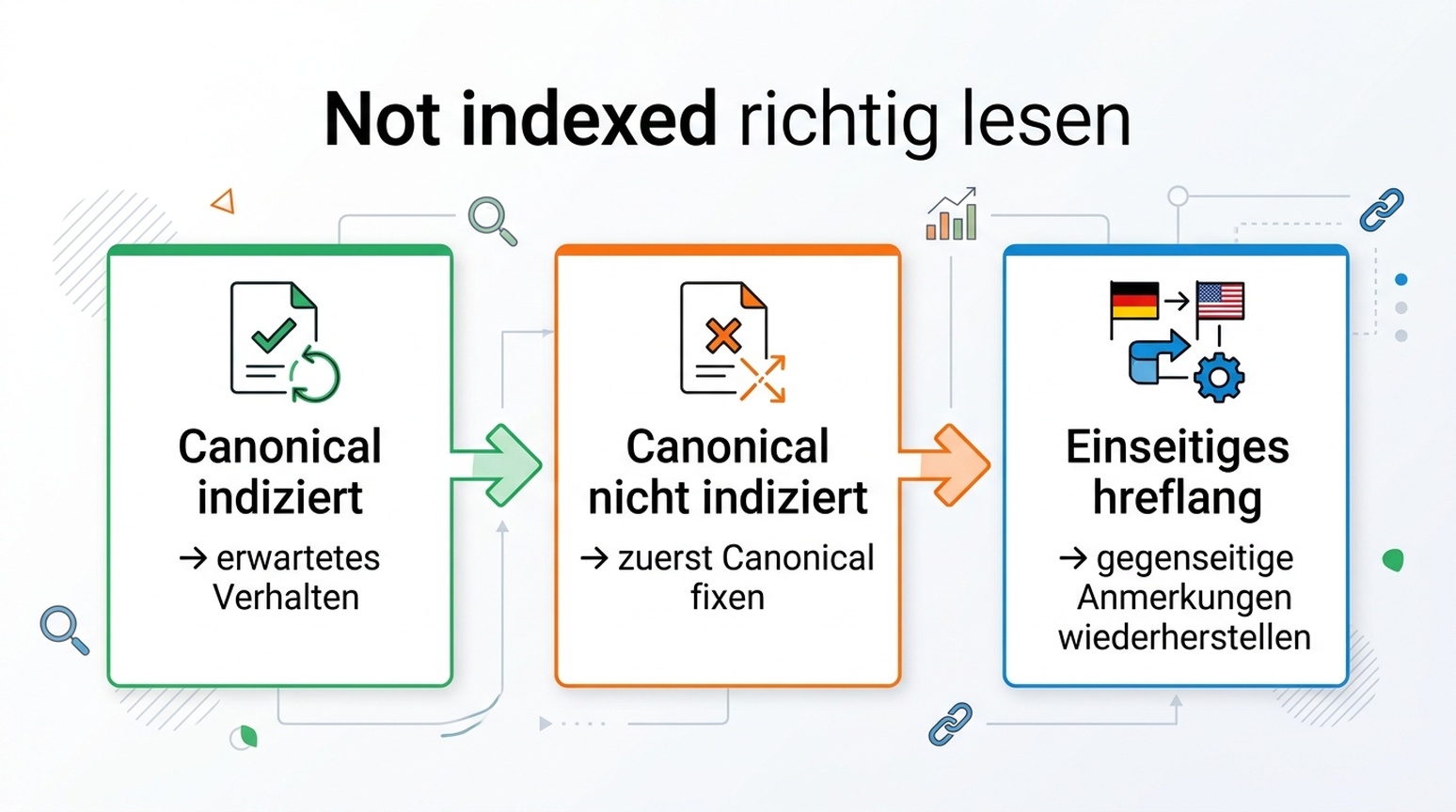 Entscheidungsgrafik zur Interpretation des Status "Nicht indiziert" in der Search Console: Canonical indiziert bedeutet erwartetes Verhalten, Canonical nicht indiziert bedeutet zuerst das Canonical beheben, einseitiges Hreflang bedeutet gegenseitige Anmerkungen wiederherstellen