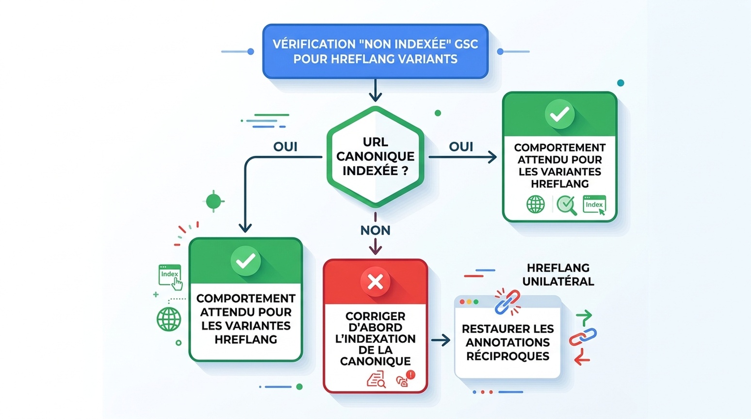 Visuel de décision pour interpréter le statut Non indexé dans Search Console : canonique indexée signifie comportement attendu, canonique non indexée signifie corriger la canonique d'abord, hreflang unilatéral signifie restaurer les annotations réciproques
