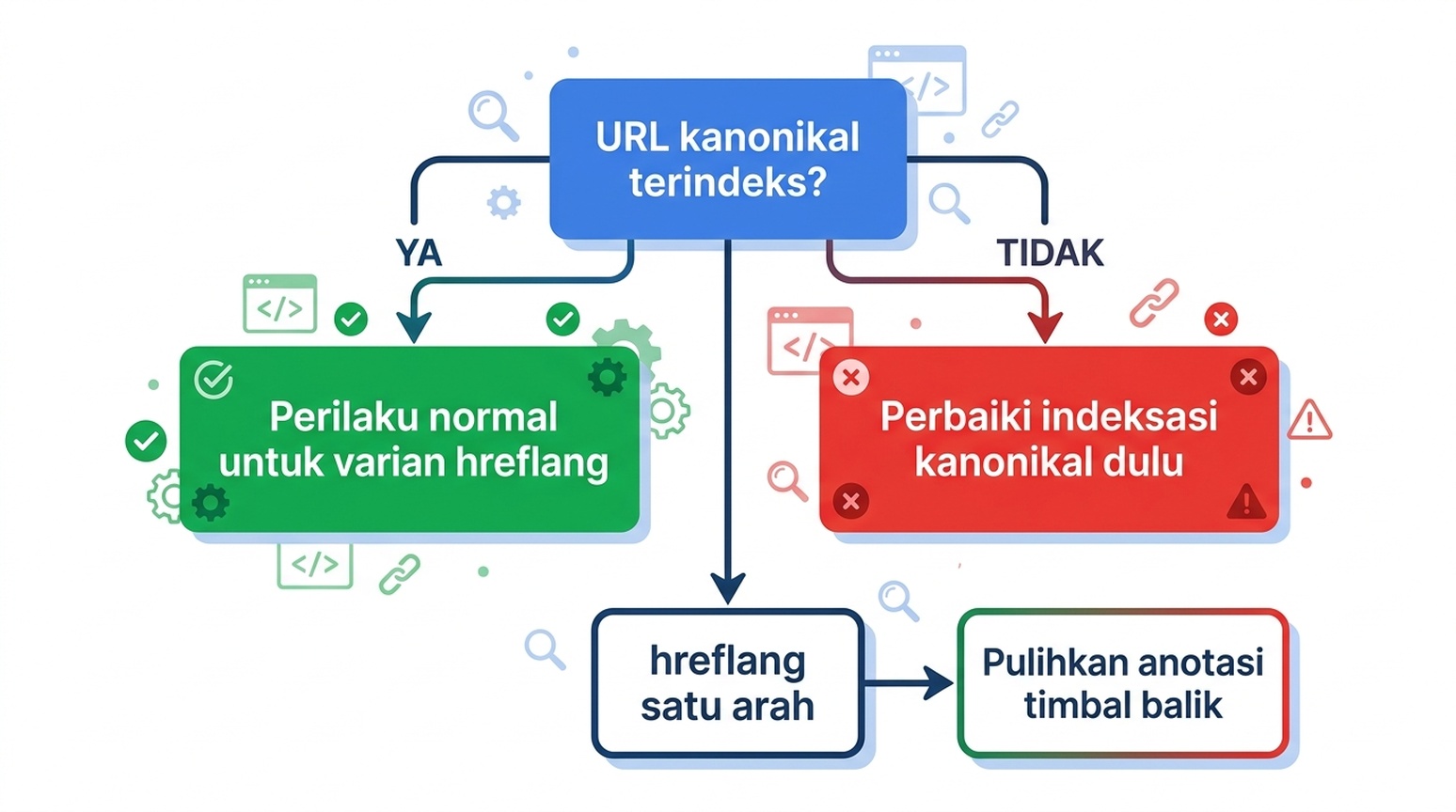 Visual keputusan untuk menafsirkan status Tidak diindeks di Search Console: kanonikal terindeks berarti perilaku normal, kanonikal tidak terindeks berarti perbaiki kanonikal dulu, hreflang satu arah berarti pulihkan anotasi timbal balik