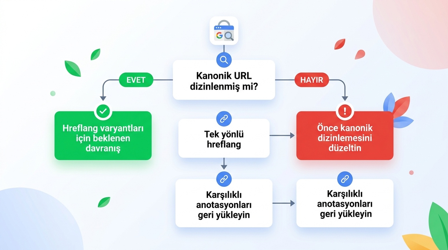 Search Console'daki Dizine eklenmedi durumunu yorumlamak için karar görseli: kanonik dizinlenmişse beklenen davranış, kanonik dizinlenmemişse önce kanonik düzeltilmeli, tek yönlü hreflang ise karşılıklı açıklamalar geri yüklenmeli