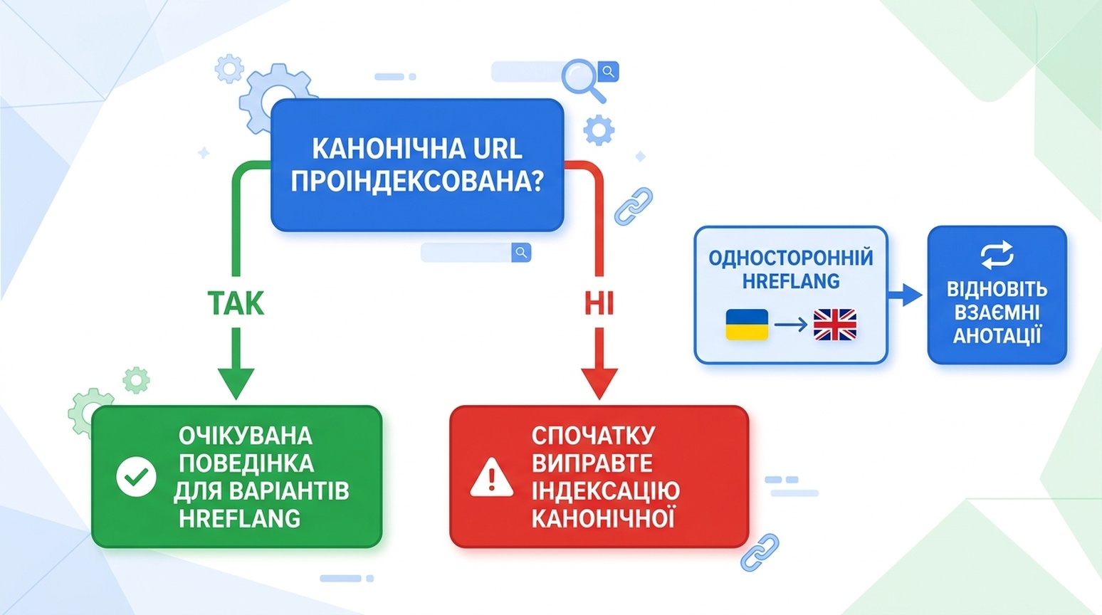 Схема рішення для інтерпретації статусу «Не проіндексовано» у Search Console: канонічний проіндексований — очікувана поведінка, канонічний не проіндексований — спершу виправити канонічний, односторонній hreflang — відновити взаємні анотації