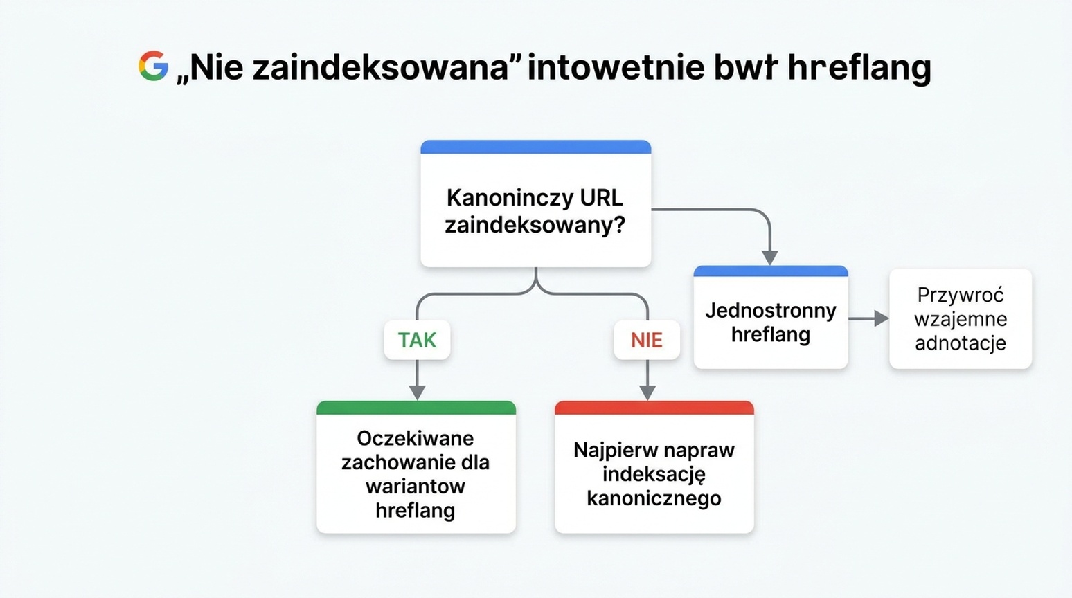 Grafika decyzyjna do interpretacji statusu Nieindeksowane w Search Console: kanoniczny zaindeksowany oznacza oczekiwane zachowanie, kanoniczny niezaindeksowany oznacza najpierw naprawić kanoniczny, jednostronny hreflang oznacza przywrócić adnotacje wzajemne