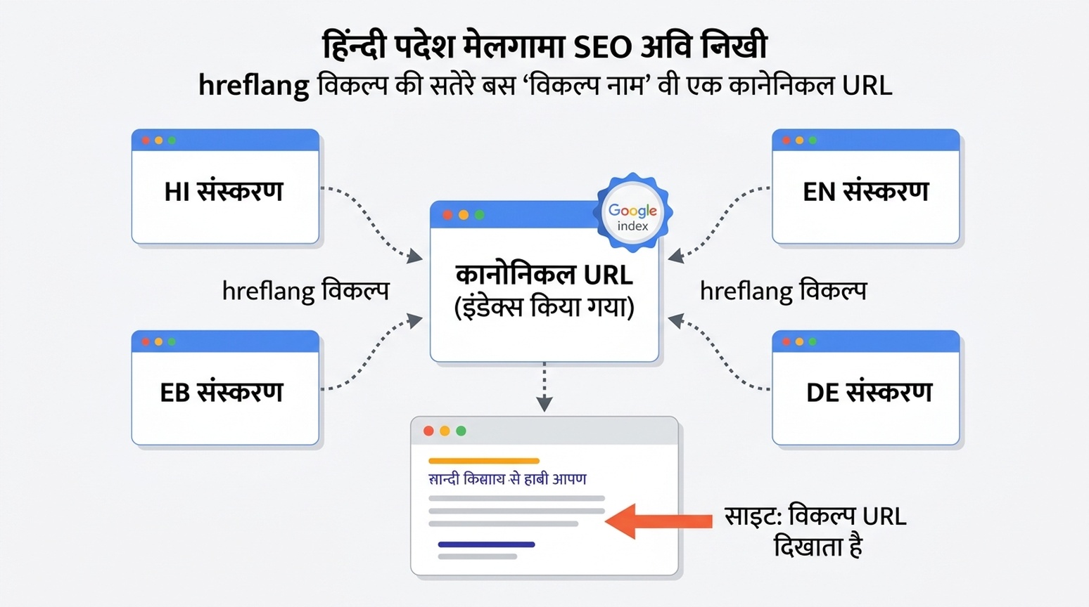 आरेख दिखाता है कि hreflang वेरिएंट इंडेक्स हुए कैननिकल URL के वैकल्पिक नामों के रूप में मैप होते हैं, इस नोट के साथ कि site: क्वेरी रीडायरेक्ट करने वाले वैकल्पिक URL दिखा सकती हैं
