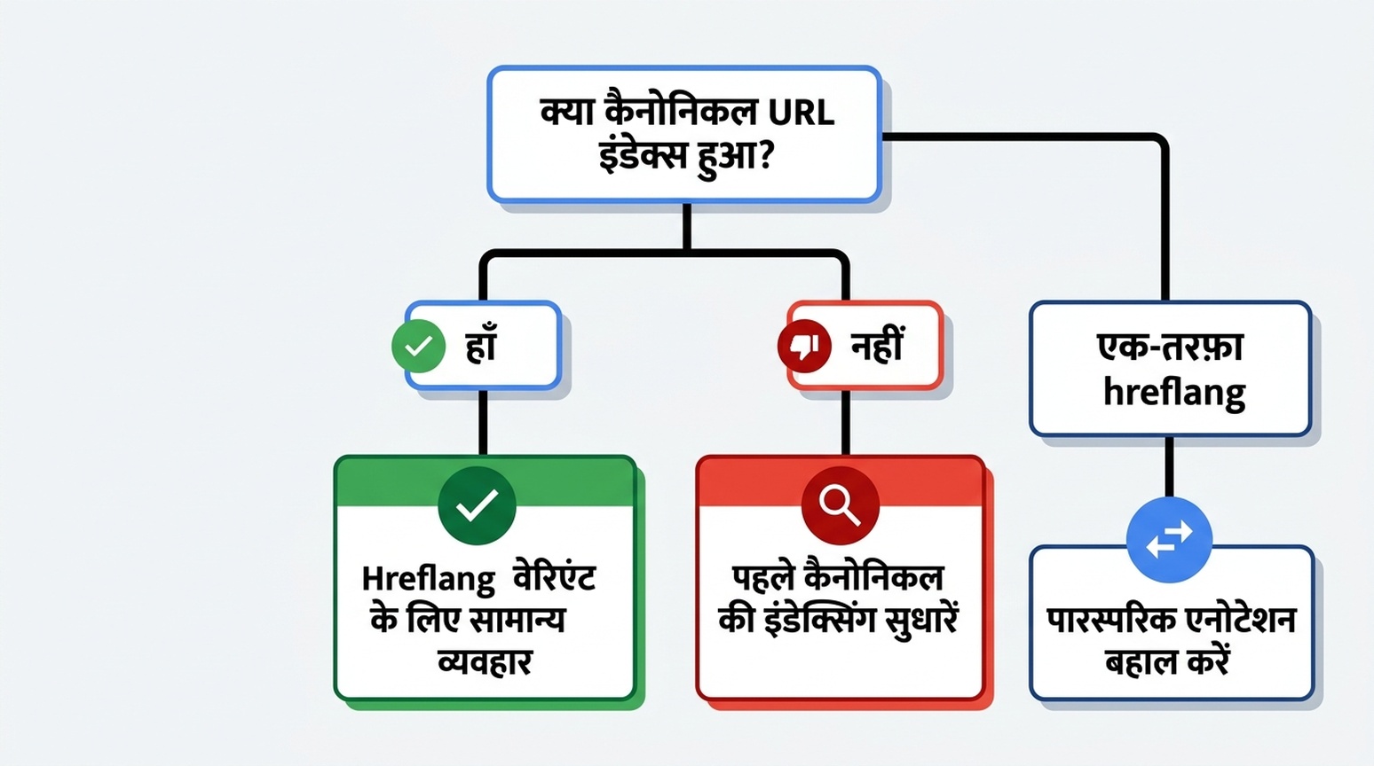 Search Console में इंडेक्स नहीं हुआ स्थिति की व्याख्या के लिए निर्णय ग्राफिक: कैननिकल इंडेक्स होना अपेक्षित व्यवहार है, कैननिकल इंडेक्स न होना पहले कैननिकल ठीक करने का संकेत है, एक-तरफ़ा hreflang आपसी एनोटेशन बहाल करने का संकेत है