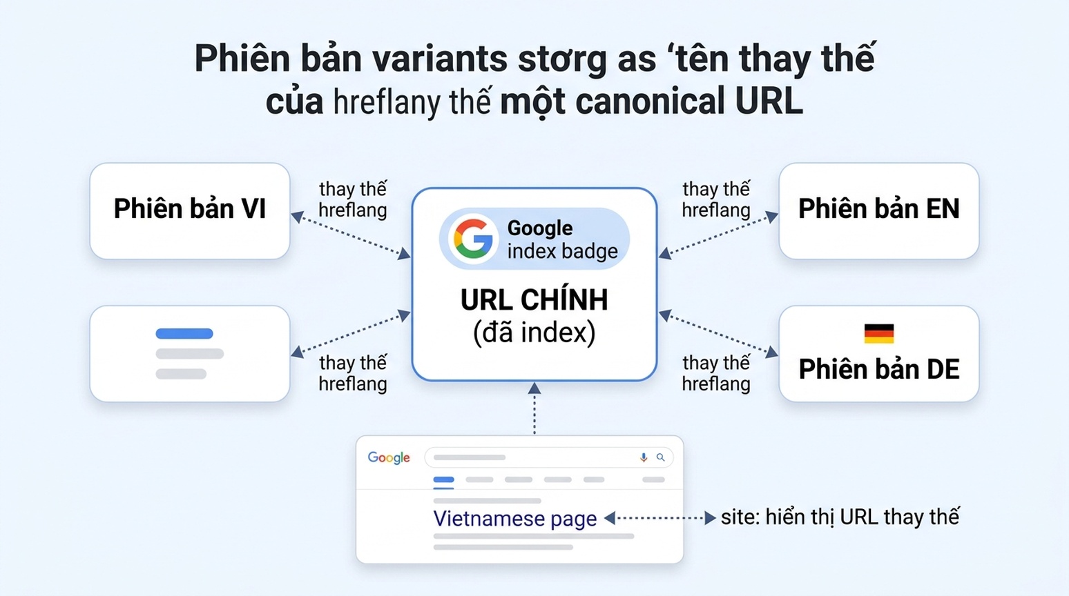 Sơ đồ cho thấy các phiên bản hreflang được ánh xạ thành tên thay thế của một URL chính đã index, kèm ghi chú rằng truy vấn site: có thể hiển thị các URL thay thế có chuyển hướng