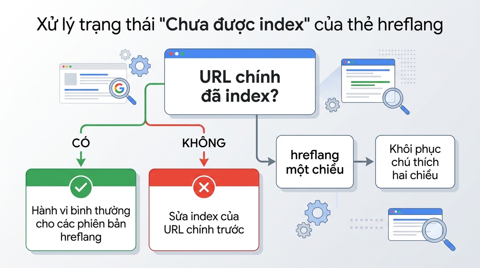 Đồ họa quyết định diễn giải trạng thái Chưa được index trong Search Console: URL chính đã index nghĩa là hành vi bình thường, URL chính chưa index nghĩa là sửa URL chính trước, hreflang một chiều nghĩa là khôi phục chú thích hai chiều