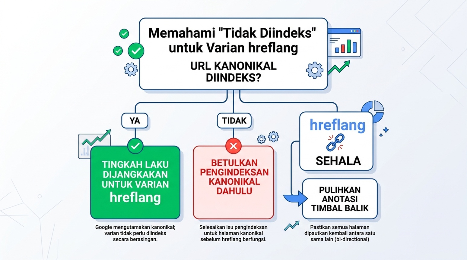 Grafik keputusan untuk mentafsir status Tidak diindeks dalam Search Console: kanonikal diindeks bermaksud tingkah laku dijangkakan, kanonikal tidak diindeks bermaksud betulkan kanonikal dahulu, hreflang sehala bermaksud pulihkan anotasi timbal balik