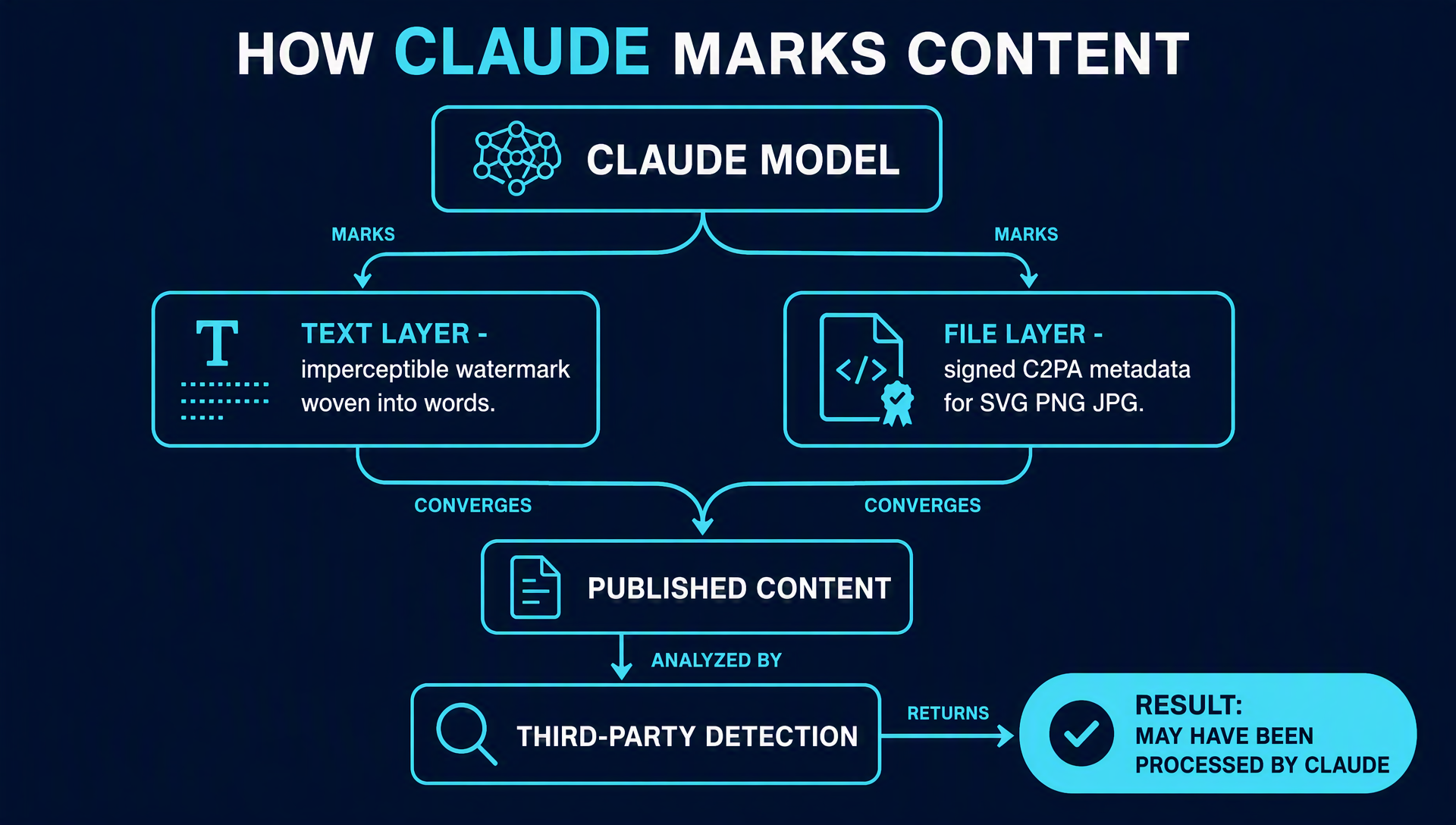 Diagram of Claude's two marking layers: embedded text watermark and C2PA file metadata, feeding third-party detection