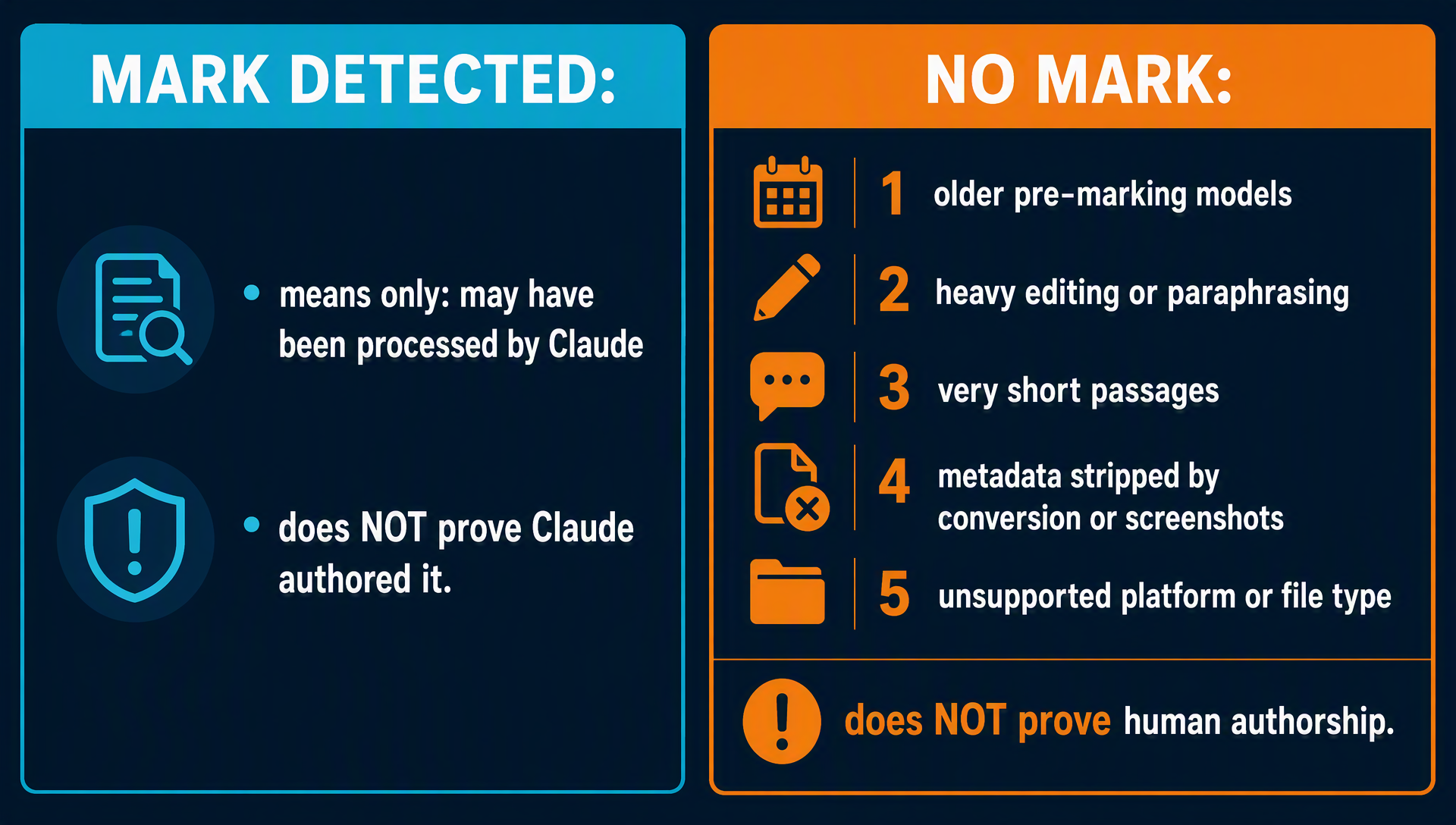 Comparison board showing what a detected Claude watermark does and does not prove about content authorship