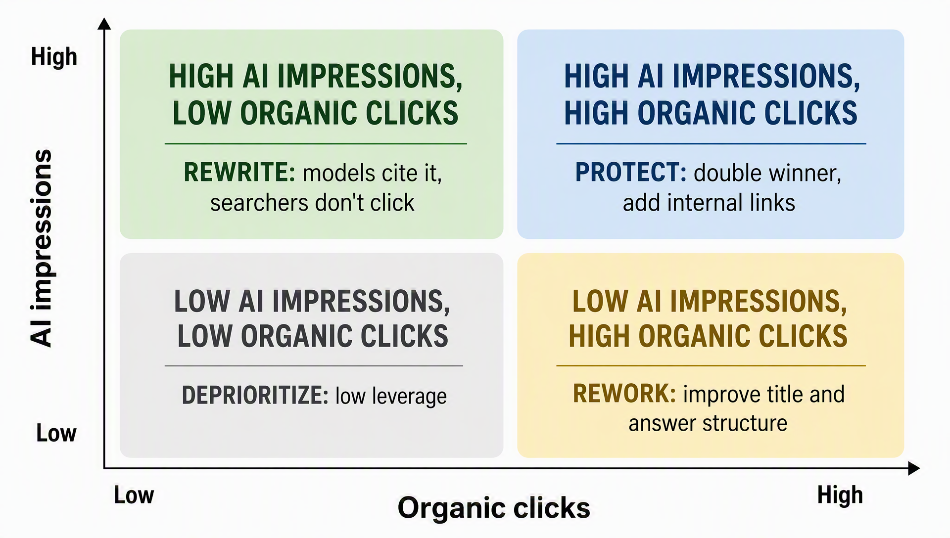 Decision matrix for pages with AI impressions versus organic clicks